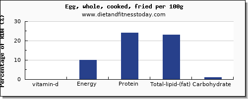 vitamin d and nutrition facts in cooked egg per 100g